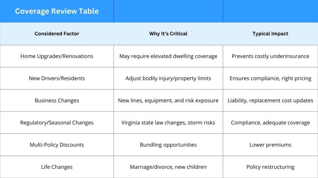 Insurance Coverage Review Table